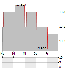 F&C INVESTMENT TRUST Aktie 5-Tage-Chart