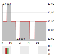 F&C INVESTMENT TRUST Aktie 5-Tage-Chart