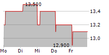 F&C INVESTMENT TRUST PLC 5-Tage-Chart