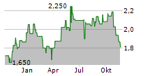 F-SECURE OYJ Chart 1 Jahr