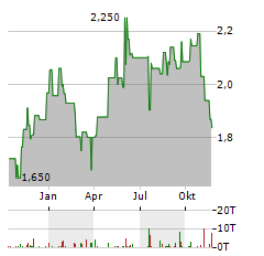 F-SECURE Aktie Chart 1 Jahr