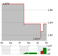 F-SECURE Aktie 5-Tage-Chart