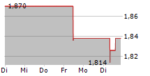 F-SECURE OYJ 5-Tage-Chart