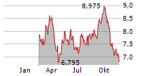 FABEGE AB Chart 1 Jahr