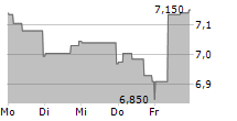 FABEGE AB 5-Tage-Chart