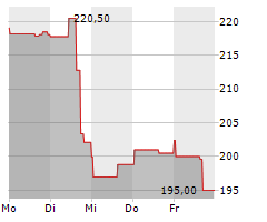 FABRINET Chart 1 Jahr