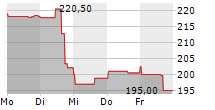 FABRINET 5-Tage-Chart