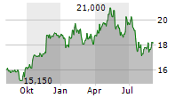 FABRYKA FARB I LAKIEROW SNIEZKA SA Chart 1 Jahr