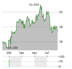 FABRYKA FARB I LAKIEROW SNIEZKA Aktie Chart 1 Jahr