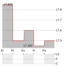 FABRYKA FARB I LAKIEROW SNIEZKA Aktie 5-Tage-Chart