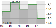 FABRYKA FARB I LAKIEROW SNIEZKA SA 5-Tage-Chart