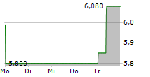 FACC AG 5-Tage-Chart