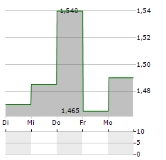 FACEPHI BIOMETRIA Aktie 5-Tage-Chart