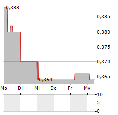 FACILITIES BY ADF Aktie 5-Tage-Chart