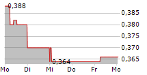 FACILITIES BY ADF PLC 5-Tage-Chart