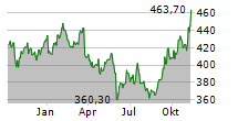 FACTSET RESEARCH SYSTEMS INC Chart 1 Jahr