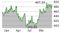 FACTSET RESEARCH SYSTEMS INC Chart 1 Jahr