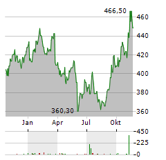 FACTSET RESEARCH SYSTEMS Aktie Chart 1 Jahr