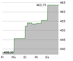 FACTSET RESEARCH SYSTEMS INC Chart 1 Jahr