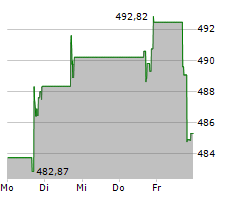 FACTSET RESEARCH SYSTEMS INC Chart 1 Jahr