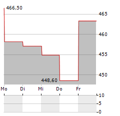 FACTSET RESEARCH SYSTEMS Aktie 5-Tage-Chart