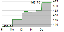 FACTSET RESEARCH SYSTEMS INC 5-Tage-Chart