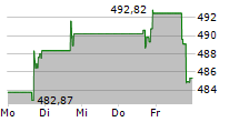 FACTSET RESEARCH SYSTEMS INC 5-Tage-Chart