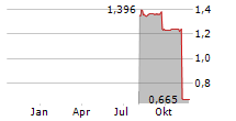 FADEL PARTNERS INC Chart 1 Jahr