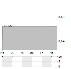 FADEL PARTNERS Aktie 5-Tage-Chart