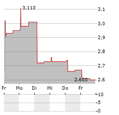 FAE TECHNOLOGY Aktie 5-Tage-Chart