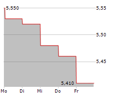 FAGERHULT GROUP AB Chart 1 Jahr