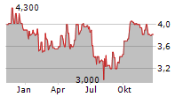 FAIR VALUE REIT-AG Chart 1 Jahr