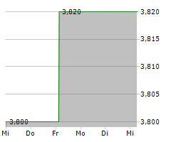 FAIR VALUE REIT-AG Chart 1 Jahr