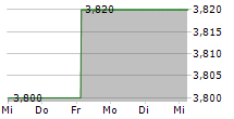 FAIR VALUE REIT-AG 5-Tage-Chart