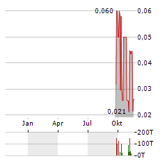 FAIRCHILD GOLD Aktie Chart 1 Jahr