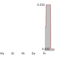 FAIRCHILD GOLD CORP Chart 1 Jahr