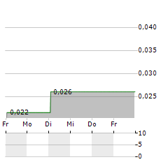 FAIRCHILD GOLD Aktie 5-Tage-Chart