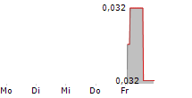 FAIRCHILD GOLD CORP 5-Tage-Chart