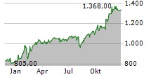 FAIRFAX FINANCIAL HOLDINGS LIMITED Chart 1 Jahr