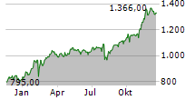 FAIRFAX FINANCIAL HOLDINGS LIMITED Chart 1 Jahr