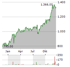 FAIRFAX FINANCIAL Aktie Chart 1 Jahr