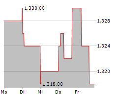 FAIRFAX FINANCIAL HOLDINGS LIMITED Chart 1 Jahr