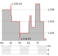 FAIRFAX FINANCIAL Aktie 5-Tage-Chart