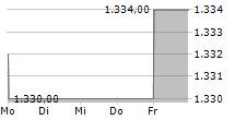 FAIRFAX FINANCIAL HOLDINGS LIMITED 5-Tage-Chart