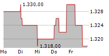 FAIRFAX FINANCIAL HOLDINGS LIMITED 5-Tage-Chart