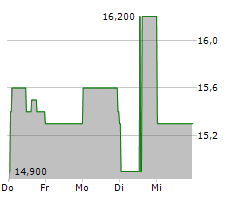 FAIRFAX INDIA HOLDINGS CORPORATION Chart 1 Jahr