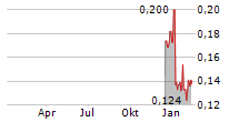 FALCO RESOURCES LTD Chart 1 Jahr