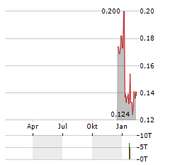 FALCO RESOURCES Aktie Chart 1 Jahr