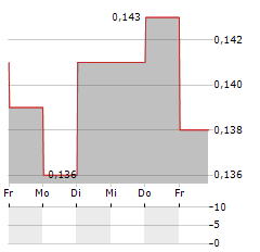 FALCO RESOURCES Aktie 5-Tage-Chart