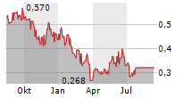 FALCON ENERGY MATERIALS PLC Chart 1 Jahr